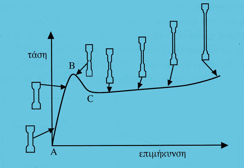 Κεφάλαιο 4 ο Μίγματα PLA αντίστοιχη παραμόρφωση επιμήκυνση διαρροής ε Υ (elongation at strength).