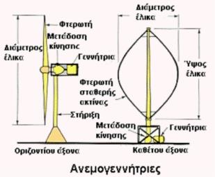 εδάφους. 2.1.2Ανεμογεννήτιρες Κατακόρυφου Αξονα Ανεμογεννήτριες Κατακόρυφου άξονα, των οποίων ο δρομέας (ρότορας του μοτέρ) παραμένει σταθερός και είναι κάθετος προς την επιφάνεια του εδάφους. 2.2 Πλεονεκτήματα Μειονεκτήματα Οριζοντίου άξονα Έχει μεγαλύτερο κόστος λόγω συστημάτων προσανεμισμού και pitch.