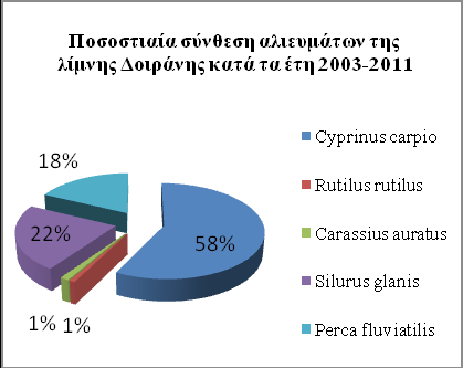 γριβάδι με ποσοστό 2%.