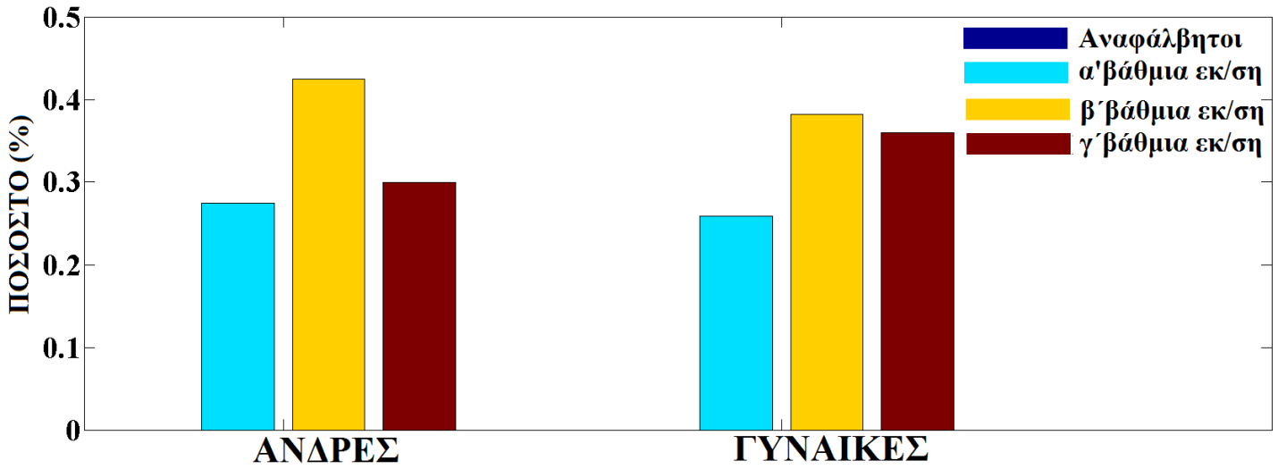 Διάγραμμα 3. Κατανομή του μορφωτικού επιπέδου των ανδρών και γυναικών. Από τους άνδρες, το 93.75 % πάσχει από ΣΔ τύπου ΙΙ και το 6.25 % ΣΔ τύπου Ι, ενώ τα αντίστοιχα ποσοστά για τις γυναίκες είναι 89.