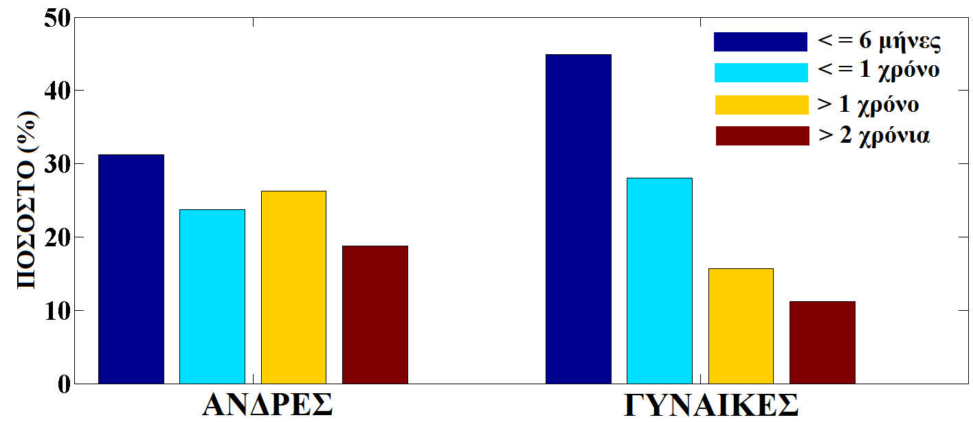 μεγαλύτερου του 1 έτους σε ποσοστό 15.73 % και σε διάστημα μεγαλύτερου των 2 ετών σε ποσοστό 11.23 % (Διάγραμμα 6).