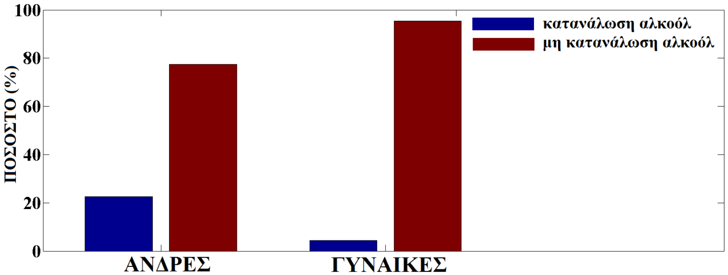 καπνίζουν 1.13 πακέτα ημερησίως (με 0.52 πακέτα τυπική απόκλιση), ενώ οι γυναίκες καπνίζουν 0.85 πακέτα ημερησίως (με 0.24 πακέτα τυπική απόκλιση). Από τους άνδρες του δείγματος το 22.