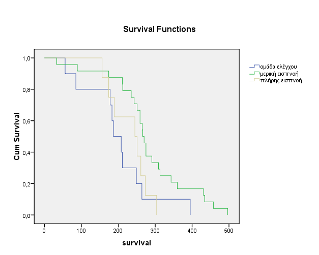 Δπιβίωζη Οη ηξείο νκάδεο ησλ αζζελψλ δηέθεξαλ σο πξνο ηελ επηβίσζε (p=0.017).