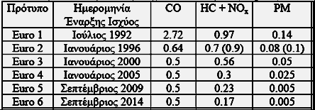 ΤΕΧΝΙΚΕΣ ΜΕΙΩΣΗΣ ΡΥΠΩΝ ΣΕ ΠΕΤΡΕΛΑΙΟΚΙΝΗΤΗΡΕΣ