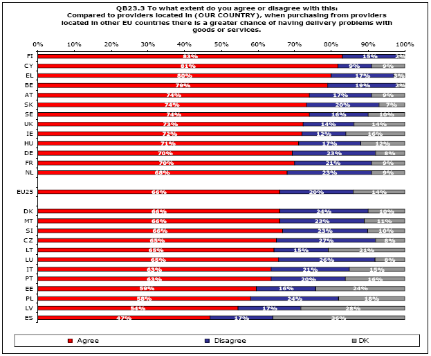 Γηάγξακκα 5: Πηζαλφηεηα πξνβιεκάησλ ζηελ