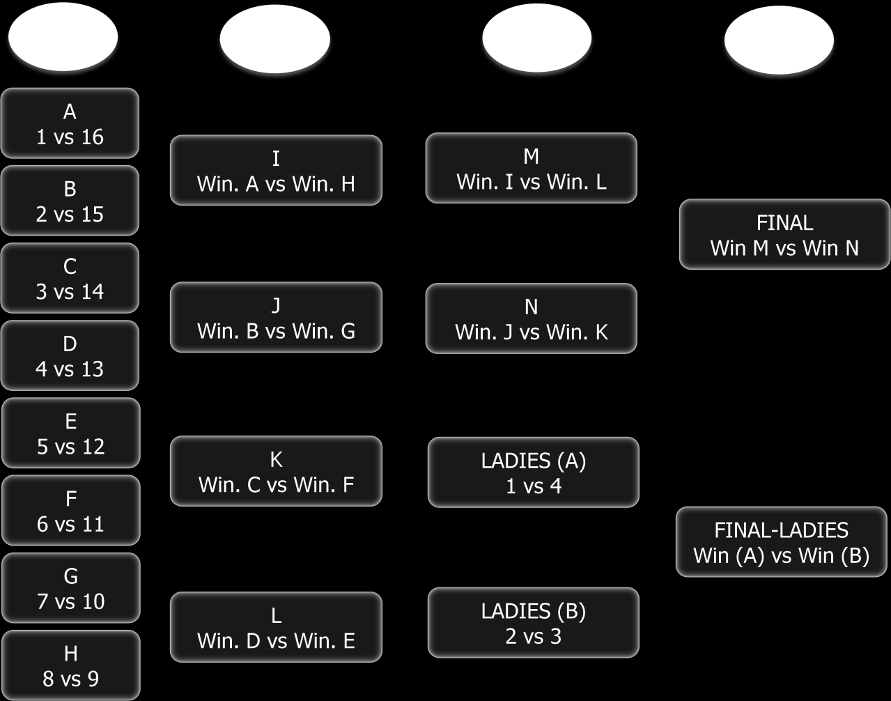 FINAL STEPS 2-5 / ΤΕΛΙΚΕΣ ΦΑΣΕΙΣ 2-5 - ΚΛΗΡΩΣΕΙΣ ΚΑΝΟΝΙΣΜΟΙ ΙΣΟΠΑΛΙΑΣ Προκριματικά και τελική φάση 1 Σε περίπτωση ισοπαλίας σε οποιαδήποτε από τις πιο πάνω φάσεις, πιο ψηλά τοποθετείται ο αθλητής με