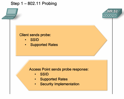 Στάδιο 1-802.11 probing Οι χρήστες ψάχνουν για ένα συγκεκριµένο δίκτυο στέλνοντας ένα αίτηµα probe. Το αίτηµα probe διευκρινίζει το όνοµα του δικτύου (SSID) και τον ρυθµό των bits.