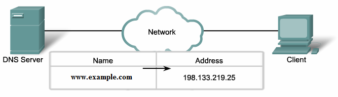 Εικόνα 36. Η λειτουργία του Domain Name System (DNS). Το DNS έχει πάνω από 30 τύπους εγγραφών. Πολλοί είναι κρίσιµοι για βασικές υπηρεσίες του ιαδικτύου.