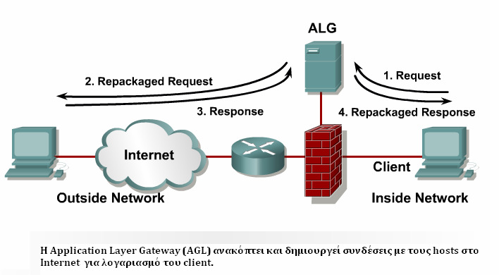 Εικόνα 65. Firewall-Application Layer Gateway (AGL) Stateful packet filtering: Το φιλτράρισµα πακέτων Stateful είναι η ευρύτατα χρησιµοποιηµένη τεχνολογία firewall.