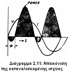 Είναι φανερό πλέον ότι η τάση προπορεύεται του ρεύματος Ι κατά γωνία φ ο. (η το ρεύμα καθυστερεί της τάσεως V κατά γωνία φ o.