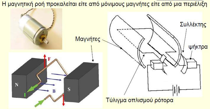 Σχήμα 4.1: Αρχή λειτουργιάς κινητήρων DC Σχήμα 4.