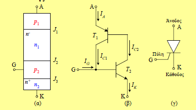 1.3 Thyristor (Silicon Controlled Rectifier, SCR) Από πλευράς δομής, το θυριστορ είναι ένας ελεγχόμενος ανορθωτής πυριτίου τεσσάρων στρωμάτων (p-n-p-n), το οποίο μπορεί να θεωρηθεί σαν συνδυασμός δύο