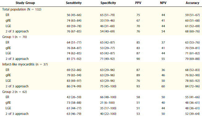 Diagnostic Performance of CMR Imaging Compared with EMB in Patients with Suspected