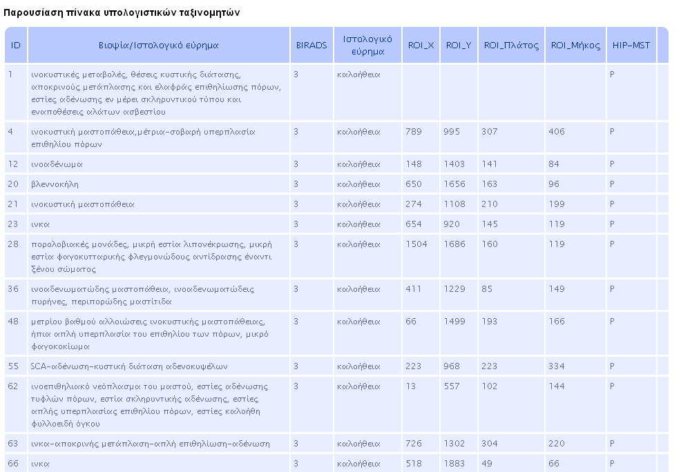 Συνεπώς, το αποτέλεσµα της άνωθεν αναζήτησης, θα δείξει στους ακτινολόγους ποιες περιπτώσεις