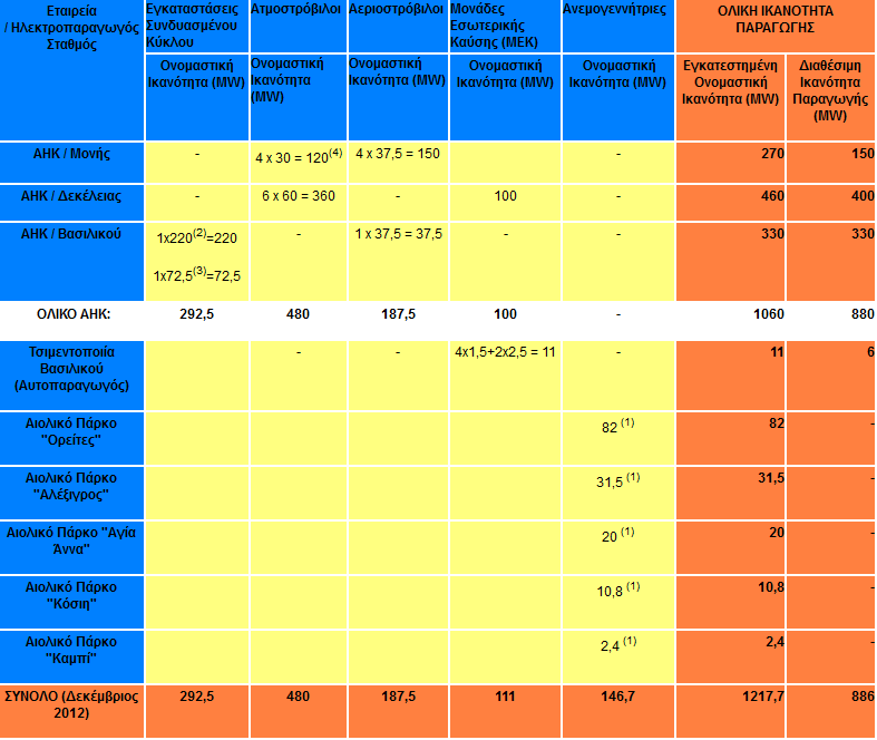 Κοινότητα Πλατρών Σύμφωνο των Δημάρχων 2.2 Ηλεκτροπαραγωγή στην Κύπρο Η παραγωγή ηλεκτρικού ρεύματος στην Κύπρο στηρίζεται σχεδόν εξ ολοκλήρου στην καύση ορυκτών καυσίμων και κυρίως μαζούτ.