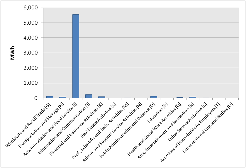 Κοινότητα Πλατρών Σύμφωνο των Δημάρχων Εικόνα 16 Μερίδιο τελικής κατανάλωσης ενέργειας ανά επιμέρους τομείς στον τριτογενή τομέα [Πηγή: Αρχή Ηλεκτρισμού Κύπρου, Ενεργειακό Γραφείο Κυπρίων Πολιτών] 4.