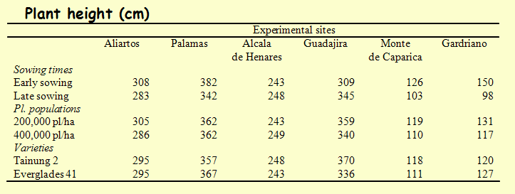 Σχήµα 3. Αποδόσεις σε ξηρή βιοµάζα (t/ha) σε σχέση µε τα επίπεδα άρδευσης και λίπανσης. Πηγή: Alexopoulou E et al., 2005. Πίνακας 1.