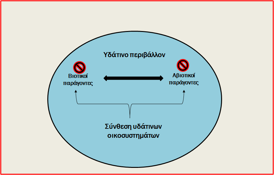 Είσοδος ρύπων στα υδάτινο περιβάλλον