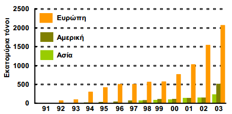 Ιταλία, την Αυστρία και την Ισπανία, ενώ στην πρώην Ανατολική Ευρώπη περισσότερες από 30 μονάδες διαφόρων δυναμικοτήτων (16 στην Τσεχία, 10 στη Σλοβακία κ.α.).