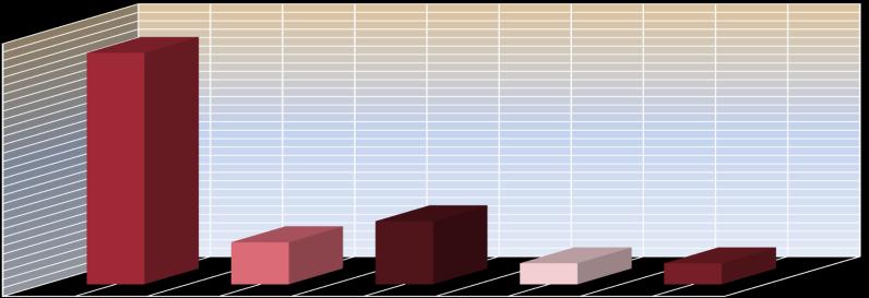 Κατανομι των πνευματικών δικτφων τθς οικογζνειας των Premarin (1593-1640) 12 10 8 61,11% 6 4 2 0 11,11% 16,67% 5,56% 5,56% Ιδιότθτα αναδόχων Γράθημα 1.