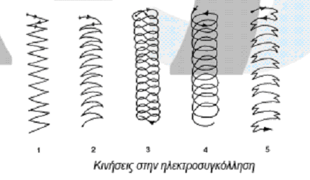Κατά τη διάρκεια της ηλεκτροσυγκόλλησης και ανάλογα με το είδος της ραφής που επιθυμούμε, πρέπει να μετακινείται το ηλεκτρόδιο πραγματοποιώντας συγκεκριμένες κινήσεις.