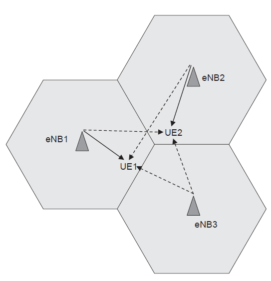 Coordinated multi-point transmission (CoMP) CoMP : Συντονισμένη μετάδοση σε πολλαπλά σημεία Πολλαπλοί enb συνεργάζονται για να καθορίσουν τις παραμέτρους μετάδοσης για ένα συγκεκριμένο τερματικό UE