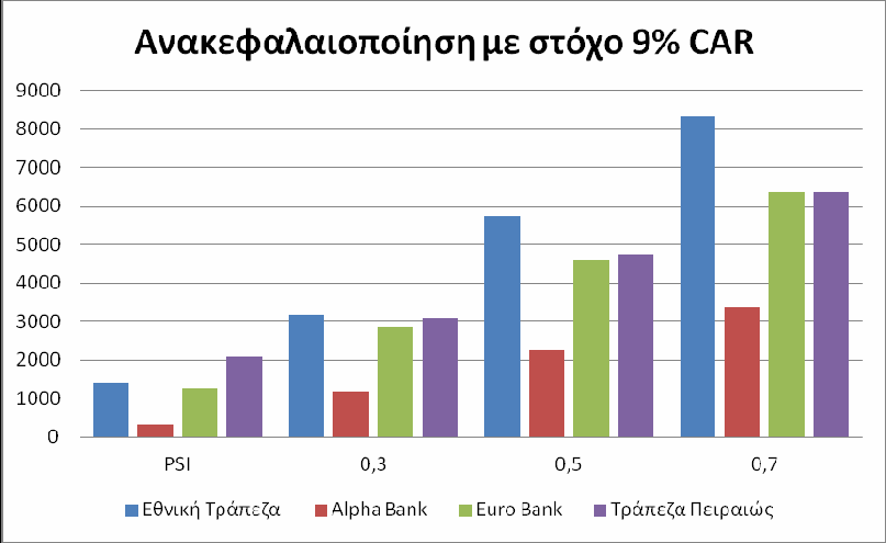 δις Ευρώ για ανακεφαλαιοποίηση, ποσό το οποίο μπορούν να αντλήσουν από πώληση περιουσιακών στοιχείων, αύξηση μετοχικού κεφαλαίου και ίσως μικρή κρατική βοήθεια.