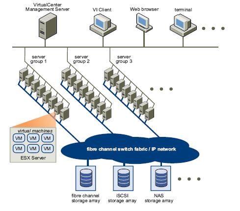 Εικόνα 7.2: VI DataCenter 7.3 Περιγραφή ενός VI DataCenter Κάθε στοιχείο ενός VI DataCenter αναλύεται διεξοδικά στις παρακάτω παραγράφους. 7.3.1 Κεντρικοί υπολογιστές υπολογισμού Οι κεντρικοί υπολογιστές υπολογισμού είναι υπολογιστές x86 τεχνολογίας που τρέχουν τον κεντρικό υπολογιστή VMware ESX σε bare metal.