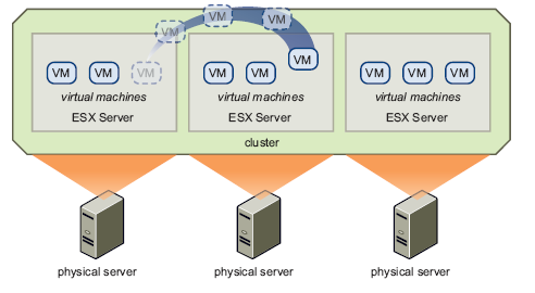 Το VMware DRS ενισχύσει τον έλεγχο των πόρων και την ικανότητα διαχείρισης στο εικονικό datacenter.