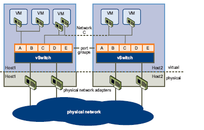 Το HA ελέγχει όλους τους hosts σε ένα cluster και ανιχνεύει τις αποτυχίες τους.