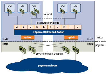 Εικόνα 7.4.2: Distributed Network Τα παραπάνω σχήματα παρουσιάζουν τη σχέση μεταξύ των δικτύων μέσα και έξω από το εικονικό περιβάλλον.