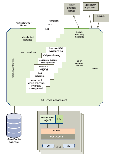 Εικόνα 7.7: VirtualCenter Server Components Το παραπάνω σχήμα δείχνει τα στοιχεία του VirtualCenter Server.
