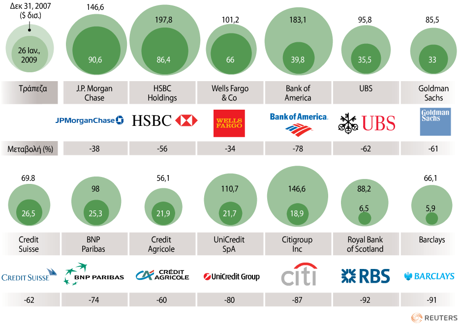 θαη νη ακεξηθαληθέο ηξάπεδεο ήηαλ επφκελεο. Ο κεγαιχηεξνο φγθνο ησλ απσιεηψλ εκθαλίζηεθε κεηά απφ ηελ απνηπρία ηεο Lehman Brothers. Ζ ρξεκαηηζηεξηαθή αμία ησλ ηξαπεδψλ επέζηε κεγάιν πιήγκα.