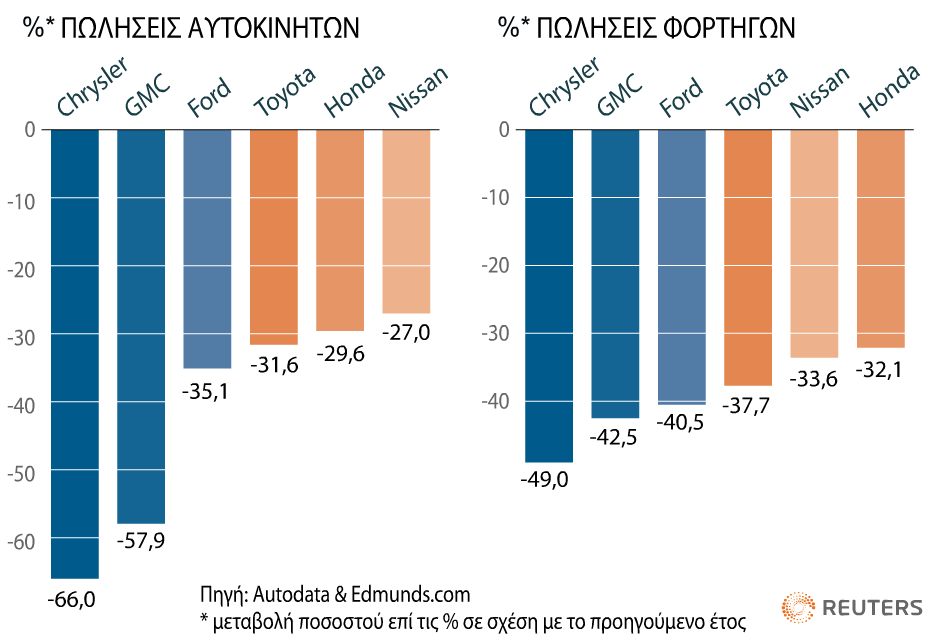 Πίλαθαο 3: Πσιήζεηο Ορεκάησλ ζηηο ΗΠΑ Πεγή: Reuters, www.naftemporiki.gr 7.