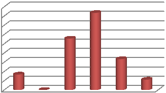 133 ΤΜΗΜΑ:ΝΑΥΠΗΓΙΚΗΣ ΜΑΘΗΜΑ:ΦΥΣΙΚΗ Ι - Ε ΕΞΑΜΗΝΟ: Α ΚΩΔ ΤΜ - ΜΑΘ: 1.5.1β ΚΑΘΗΓΗΤΗΣ: ΑΚΑΔ ΕΤΟΣ: 2009-10 ΒΑΘ 0-3.9 4-4.9 5-5.9 6-6.9 7-8.4 8.5-10.0 % 19.7 0.0 6.1 28.8 39.4 6.1 40.0 35.0 30.0 25.0 20.