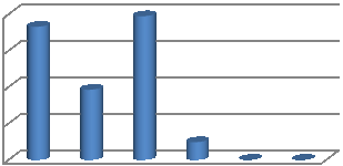 145 ΤΜΗΜΑ:ΑΙΣΘΗΤΙΚΗΣ & ΚΟΣΜΗΤΟΛΟΓΙΑΣ ΜΑΘΗΜΑ:ΑΝΟΡΓΑΝΗ - ΟΡΓΑΝΙΚΗ ΧΗΜΕΙΑ - Ε ΕΞΑΜΗΝΟ: Α ΚΩΔ ΤΜ- ΜΑΘ: 2.4.3β ΚΑΘΗΓΗΤΗΣ: ΑΚΑΔ ΕΤΟΣ: 2009-10 40.0 35.0 30.0 25.0 20.0 15.0 10.0 ΒΑΘ 0-3.9 4-4.9 5-5.9 6-6.