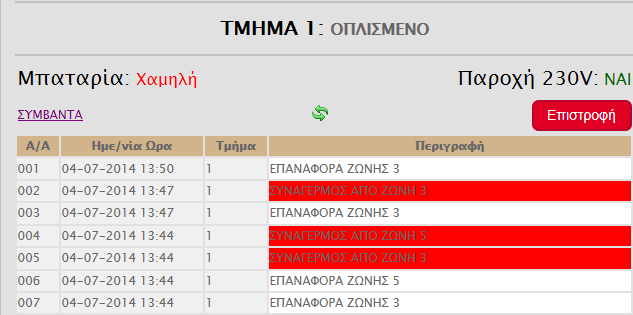 Συμβάντα Επιλέγοντας Συμβάντα, θα εμφανισθεί η παρακάτω οθόνη, στην οποία απεικονίζονται μόνο τα ΣΥΜΒΑΝΤΑ με την ημερομηνία και την ώρα που εκδηλώθηκαν, με τα νεότερα να εμφανίζονται πρώτα, καθώς και