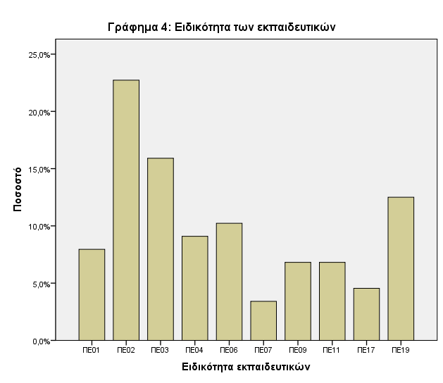 Σχετικά με τις ειδικότητες των συμμετεχόντων παρατηρούμε ότι το ψηλότερο ποσοστό είναι αυτό των φιλολόγων ( 22,7%) με