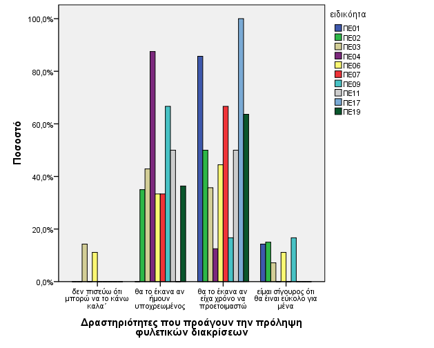 Τέλος, παρατηρώντας το γράφημα 19 διαπιστώνουμε ότι οι εκπαιδευτικοί που θεωρούν ότι μπορούν να υλοποιήσουν δράσεις προαγωγής της πρόληψης των φυλετικών διακρίσεων όταν είναι υποχρεωμένοι ή έχουν