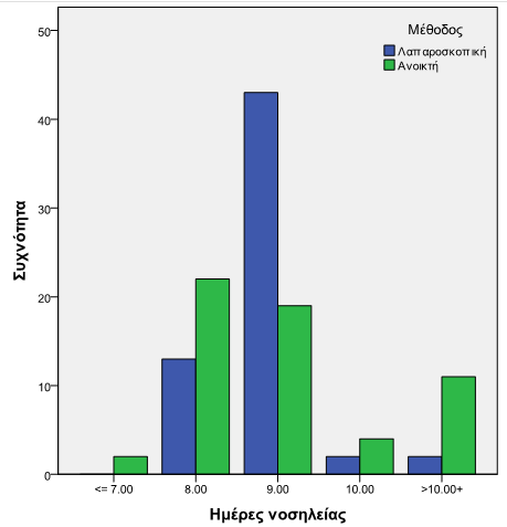 Στατιστικά ημερών νοσηλείας. Μέθοδος Mean 95% CI for Mean Low Up SD Min Max Range Ημέρες νοσηλείας Λαπαροσκοπική 9.20 8.51 9.89 2.67 8.00 29.00 21.00 Ανοικτή 10.19 8.69 11.69 5.72 7.00 48.00 41.