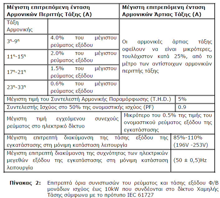 2 παρατίθενται τα προβλεπόμενα όρια από το πρότυπο IEC 61727, το οποίο βασίστηκε σε σημαντικό