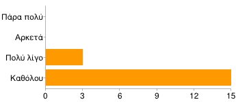 Speaking [Εξάσκησα όλες τις δεξιότητες] Πάρα πολύ 9 50% Αρκετά 7 39% Πολύ λίγο 2 11% Καθόλου 0 0% Listening [Εξάσκησα όλες τις δεξιότητες] Πάρα πολύ 11