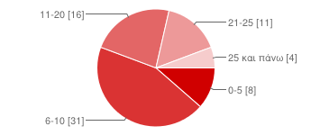 Interactive Bard Games in ESL Φύλλο Άντρας 4 6% Γυναίκα 66 94% Ηλικία 25-30 6 9% 31-40 37 53% 41-50 18 26% 51-60