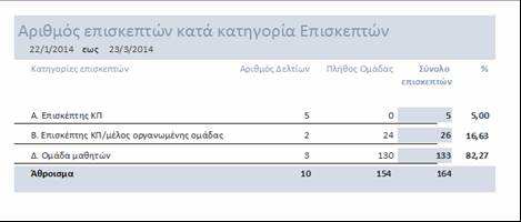 Σχήµα 9: Αριθµός επισκεπτών κατά κατηγορία επισκεπτών του/ των ΚΠ Επισκέπτες δειγµατοληπτικής απογραφής: Αφορά τον αριθµό των επισκεπτών των κατηγοριών Ε1 και Ε2, που απογράφονται µε διαδικασίες