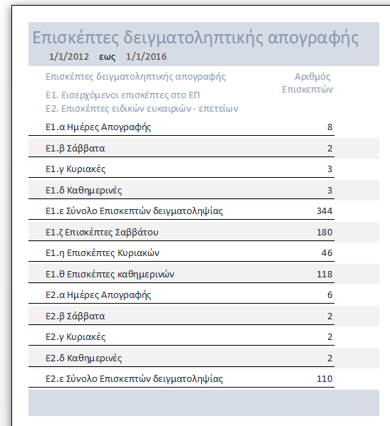 . Επισκέπτες Σχολείων (Ν )=(Ν ΣΧ)+(Ν ΜΑ) Αριθµός σχολείων (Ν ΣΧ): Ο αριθµός των καταχωρήσεων (εγγραφών) που έγιναν στην ερώτηση 15 των ΦΚΕ Συνολικός αριθµός µαθητών (Ν ΜΑ): Το άθροισµα του πλήθους