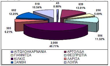 Λοιπές 145.000 6,44% Σύνολο 2.250.000 (Πηγή: http://www.citrogold.co.za/pomtechwebsite.