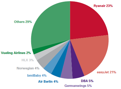Ευρωπαϊκών εταιριών χαμηλού κόστους (LLCs), όπως ήταν διαμορφωμένο τον Μάρτιο του 2006. Σχήμα 2.1: Μερίδιο αγοράς Ευρωπαϊκών LLCs, Μάρτιος 2006 Πηγή: OAG Worldwide Ltd.