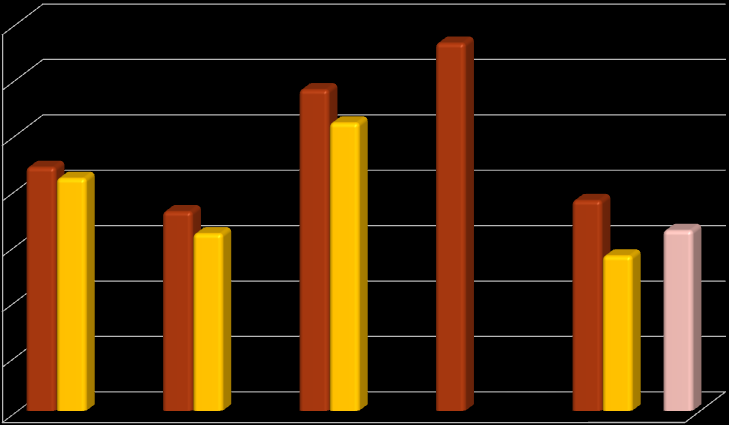 GYTS project Comparisons (Age 15-19) 35 30 % Αγόρια Κορύτςια 29 33,2 25 20 22 18 19 16,3 15