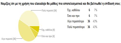 Από ηε ζηαηηζηηθή επεμεξγαζία ησλ ζηνηρείσλ πξνθύπηνπλ ηα εμήο: Οη καζεηέο πνπ δηδάζθνληαη ην κάζεκα ησλ ΣΠΔ κε ηε παξάιιειε ρξήζε ηνπ ClassDojo δήισζαλ όινη ελζνπζηαζκέλνη από ηε ρξήζε ηνπ (ρήκα