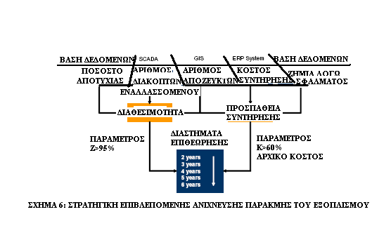 Σε αυτό το παράδειγμα ο αριθμός των αποτυχιών όλων των αποζευκτών συγκρίνεται με τον αριθμό των διακοπτών εναλλασσόμενου και τον αριθμό όλων των αποζευκτών.